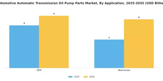 Automotive Automatic Transmission Oil Pump Parts Market Segment Image 4