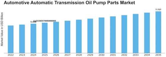 Automotive Automatic Transmission Oil Pump Parts Market Size