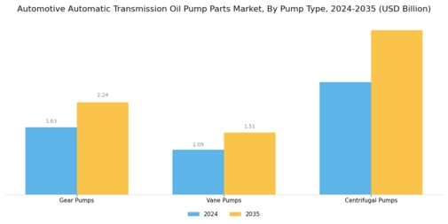 Automotive Automatic Transmission Oil Pump Parts Market Segment Image 0