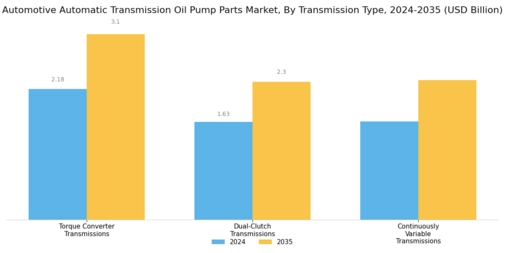 Automotive Automatic Transmission Oil Pump Parts Market Segment Image 1