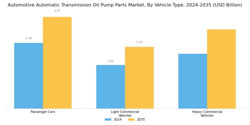 Automotive Automatic Transmission Oil Pump Parts Market Segment Image 2