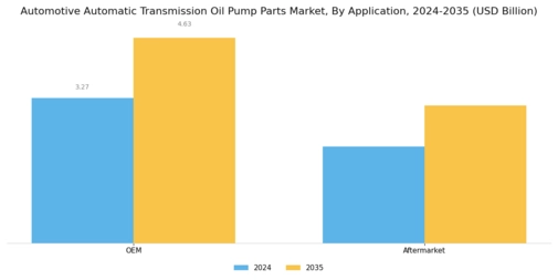 Automotive Automatic Transmission Oil Pump Parts Market Segment Image 4
