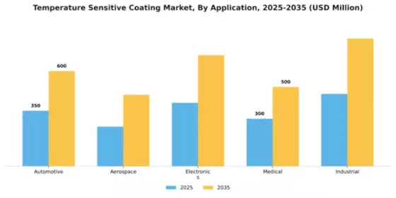 Temperature Sensitive Coating Market Segment Image 0