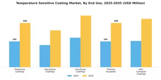 Temperature Sensitive Coating Market Segment Image 1