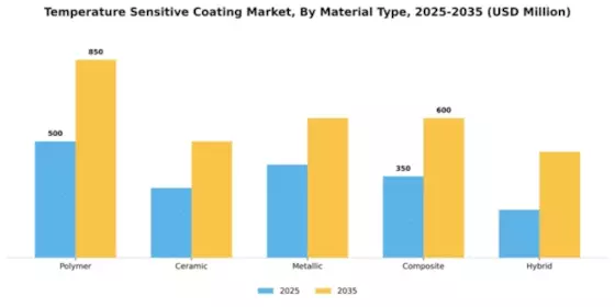 Temperature Sensitive Coating Market Segment Image 3