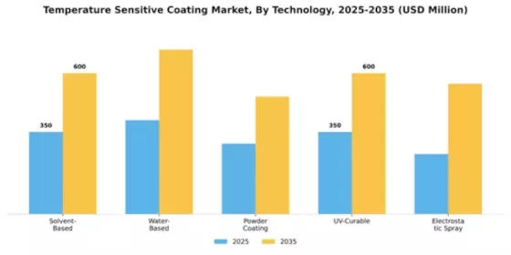 Temperature Sensitive Coating Market Segment Image 4