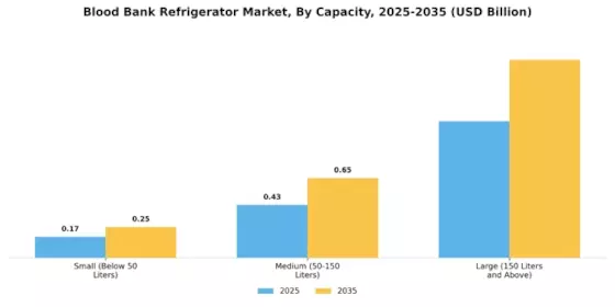 Blood Bank Refrigerator Market Segment Image 1