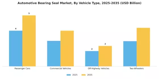 Automotive Bearing Seal Market Segment Image 0