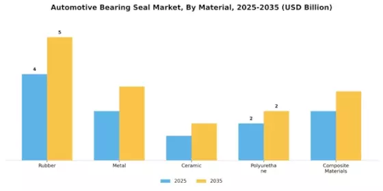 Automotive Bearing Seal Market Segment Image 2