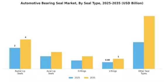 Automotive Bearing Seal Market Segment Image 3