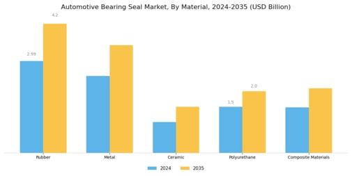 Automotive Bearing Seal Market Segment Image 2