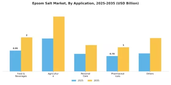 Epsom Salt Market Segment Image 1