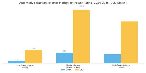Automotive Traction Inverter Market Segment Image 3