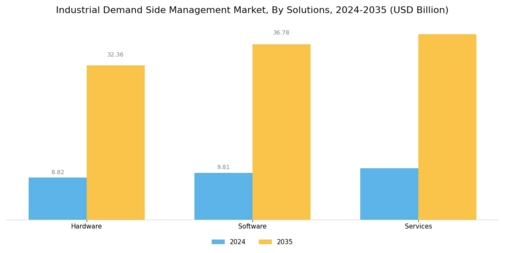Industrial Demand Side Management Market Segment Image 2