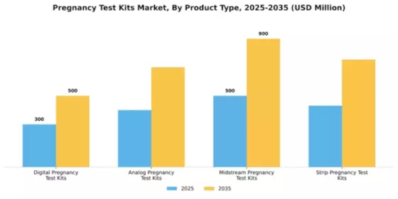 Pregnancy Test Kits Market Segment Image 3