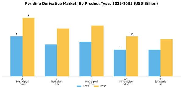Pyridine Derivative Market Segment Image 2