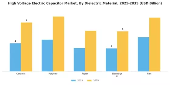 High Voltage Electric Capacitor Market Segment Image 2