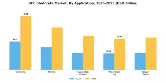 Qatar Shotcrete Market Segment Image 0