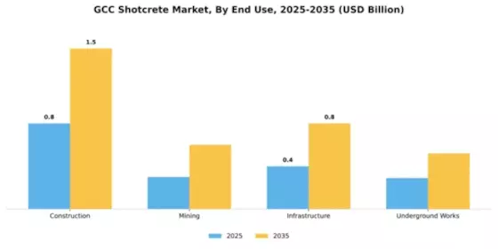 Qatar Shotcrete Market Segment Image 1