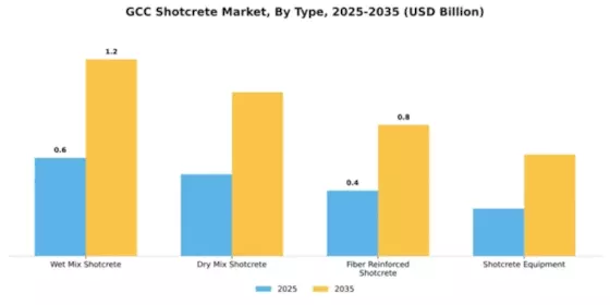Qatar Shotcrete Market Segment Image 2