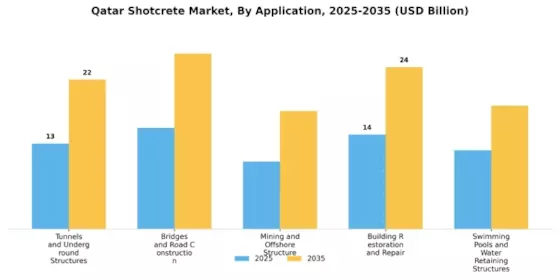 卡塔尔喷射混凝土市场 Segment Image 1