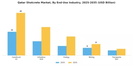 卡塔尔喷射混凝土市场 Segment Image 3