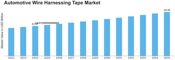 Automotive Wire Harnessing Tape Market Size