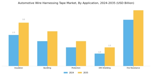 Automotive Wire Harnessing Tape Market Segment Image 2