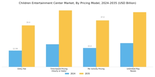 Children Entertainment Center Market Segment Image 2