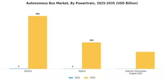 Autonomous Bus Market Segment Image 3