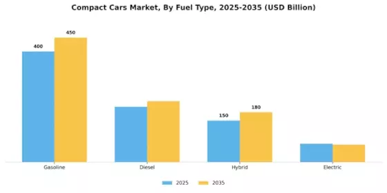 Compact Cars Market Segment Image 0