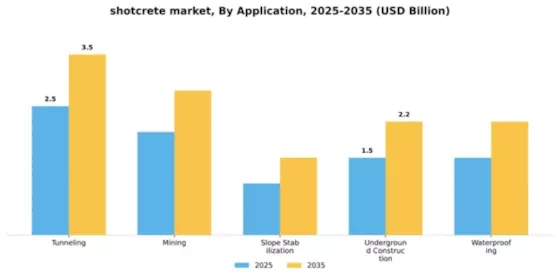 Shotcrete Market Segment Image 0