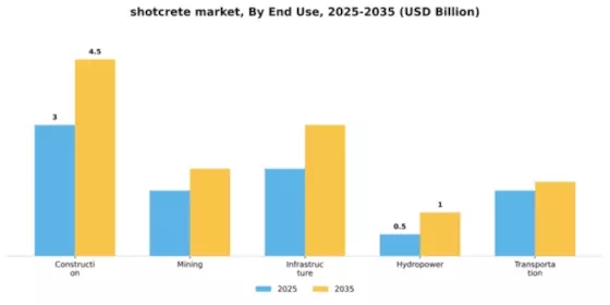 Shotcrete Market Segment Image 1
