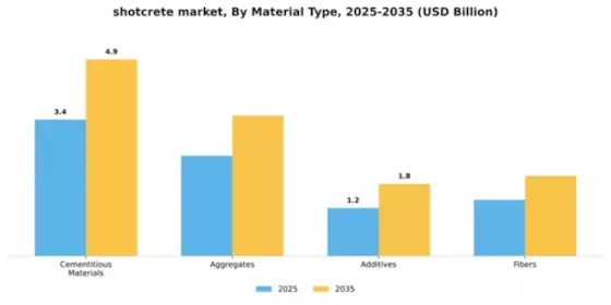 Shotcrete Market Segment Image 2