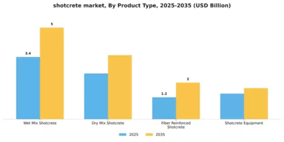 Shotcrete Market Segment Image 3