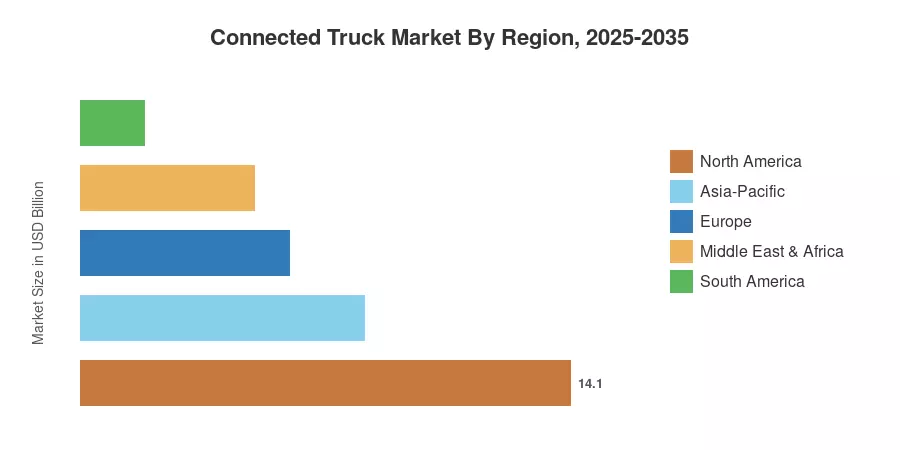 Connected Truck Market By Region, 2025-2035