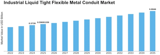 Industrial Liquid Tight Flexible Metal Conduit Market Size