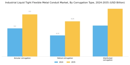 Industrial Liquid Tight Flexible Metal Conduit Market Segment Image 1