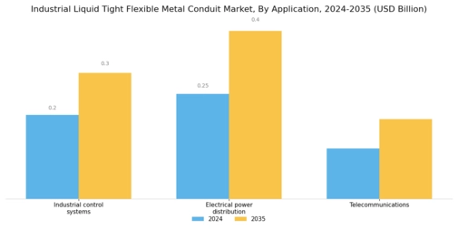 Industrial Liquid Tight Flexible Metal Conduit Market Segment Image 2
