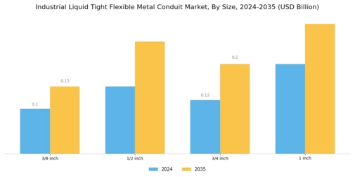 Industrial Liquid Tight Flexible Metal Conduit Market Segment Image 3