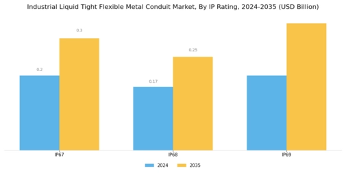 Industrial Liquid Tight Flexible Metal Conduit Market Segment Image 4