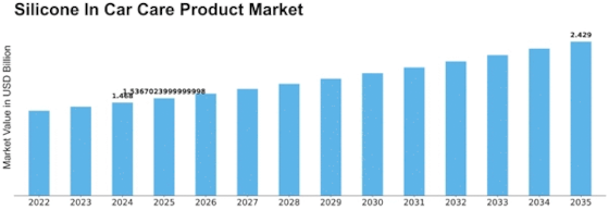 Silicone In Car Care Product Market Size