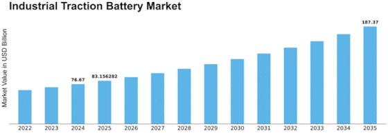 Industrial Traction Battery Market Size