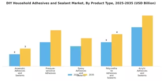 Diy Household Adhesives Sealant Market Segment Image 0