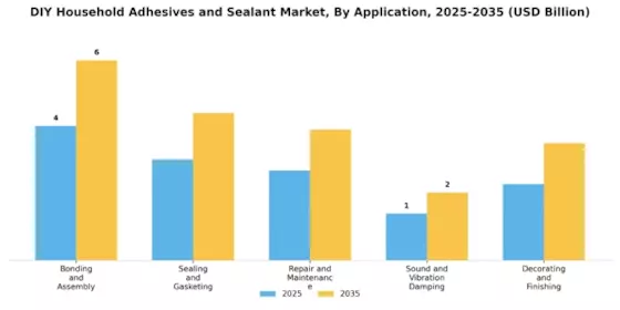 Diy Household Adhesives Sealant Market Segment Image 1