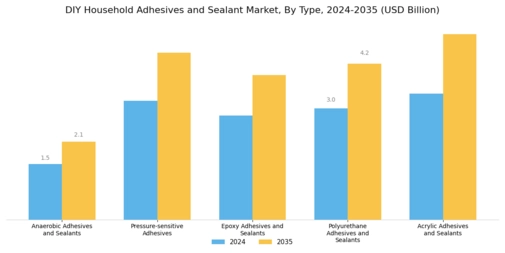 Diy Household Adhesives Sealant Market Segment Image 0