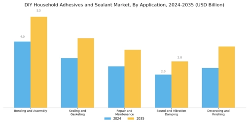 Diy Household Adhesives Sealant Market Segment Image 1