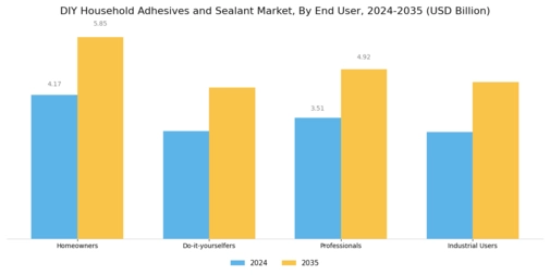 Diy Household Adhesives Sealant Market Segment Image 3