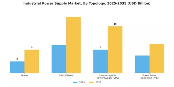 Industrial Power Supply Market Segment Image 2