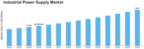 Industrial Power Supply Market Size